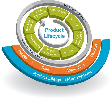 Product Lifecycle Management (PLM) for Retail .